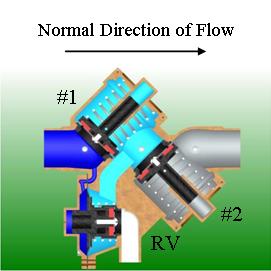 Cut-away backflow preventer showing normal direction of water travel, no flow