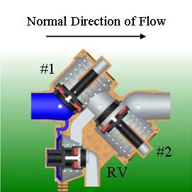 Cut-away backflow showing a back pressure condition with debris or damage fouling the 2nd check