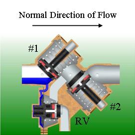 Cut-away backflow showing a back-siphonage condition with debris or damage fouling the 2nd check