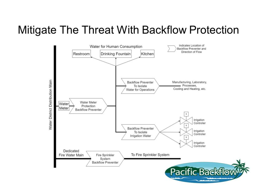 Diagram of backflow protection located to prevent reverse flow from plumbing hazards