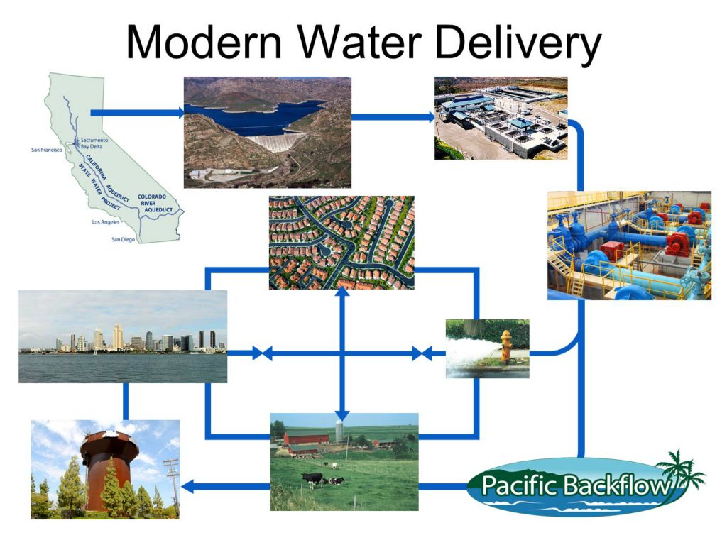 Diagram of Modern Water Delivery path
